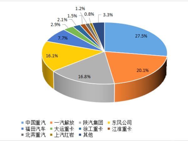 【重卡新聞】重卡9月銷5.6萬輛，四季度市場或可期待