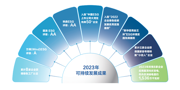【集團(tuán)新聞】中集車輛2023年ESG報(bào)告發(fā)布 ，以綠色發(fā)展激發(fā)新質(zhì)生產(chǎn)力