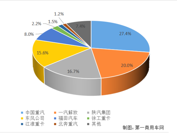 【重卡新聞】重卡11月銷6.9萬輛！新能源延續(xù)一貫良好勢頭
