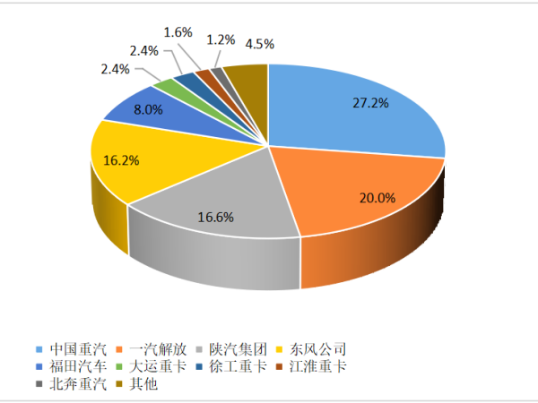 【重卡新聞】12月重卡銷8.1萬輛！“甩尾效應”之下大幅上漲