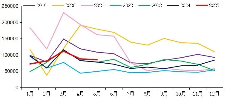 【重卡新聞】5月重卡銷8.5萬輛！實現(xiàn)“兩連漲”！